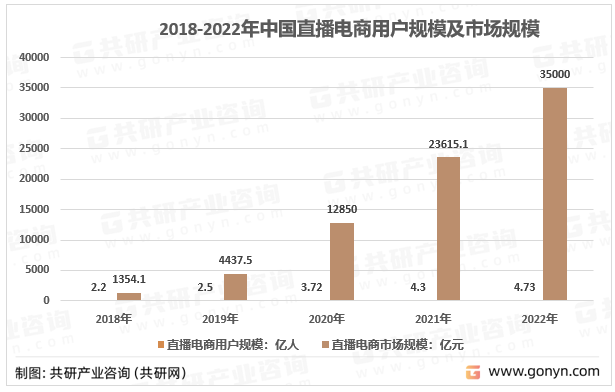 2018-2022年中国直播电商用户规模及市场规模