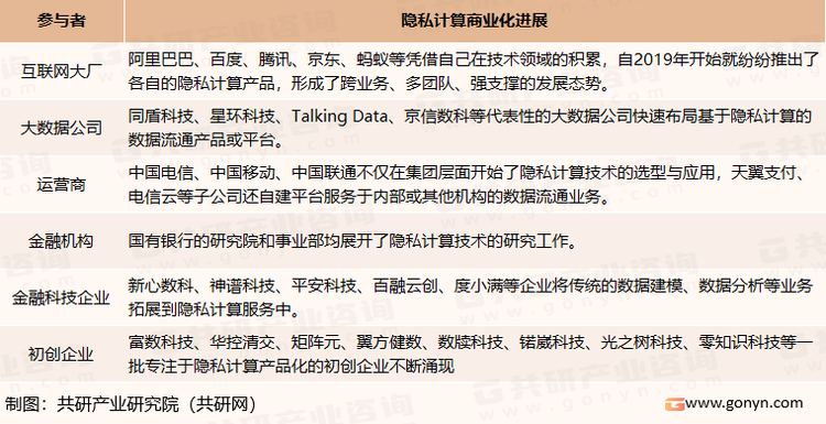 我国隐私计算市场主要参与者