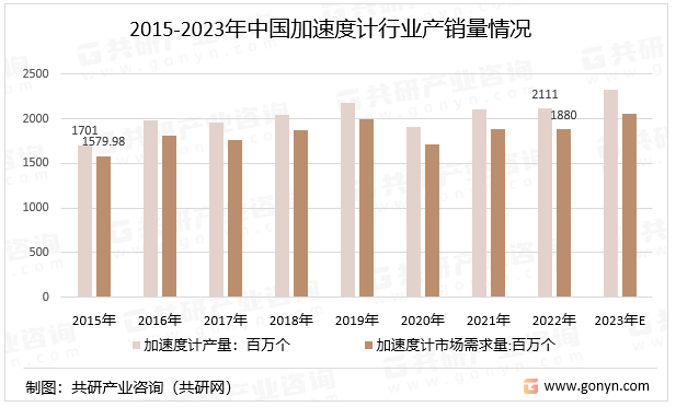 2015-2023年中国加速度计行业产销量情况