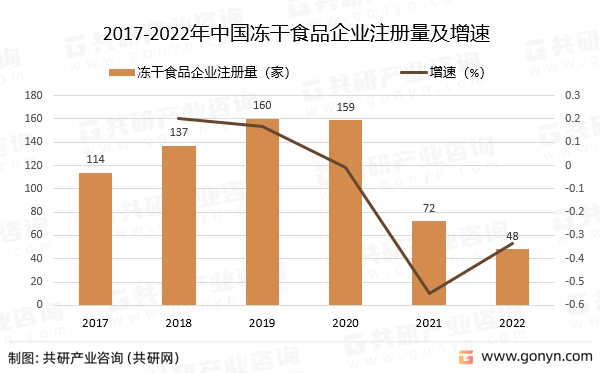 2017-2022年中国冻干食品企业注册量及增速