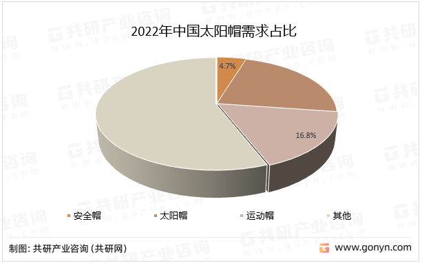 2022年中国太阳帽需求占比