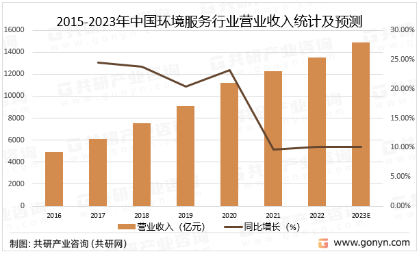 2015-2023年中国环境服务行业营业收入统计及预测