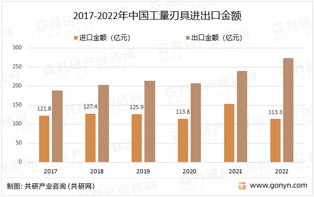 2017-2022年中国工量刃具进出口金额