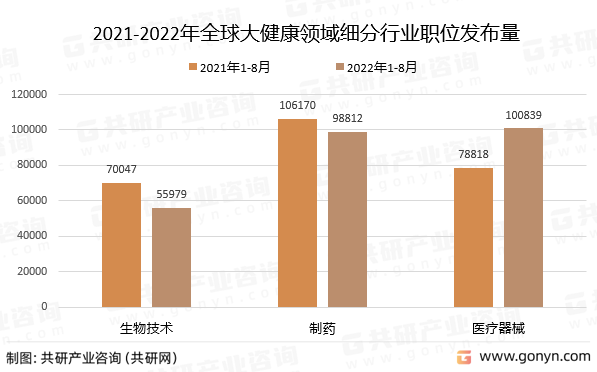 2021-2022年全球大健康领域细分行业职位发布量