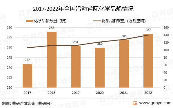 2017-2022年全国沿海省际化学品船情况