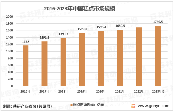 2016-2023年中国糕点市场规模
