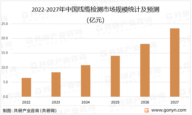 2022-2027年中国线缆检测市场规模统计及预测