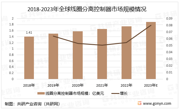 2018-2023年全球线圈分离控制器市场规模情况