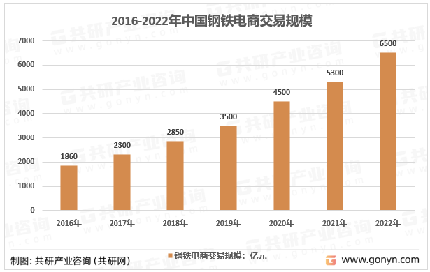 2016-2022年中国钢铁电商交易规模