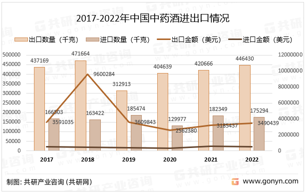 2017-2022年中国中药酒进出口情况