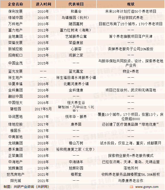 中国主要房企养老地产布局情况
