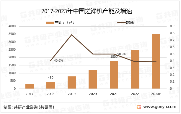 2017-2023年中国搓澡机产能及增速