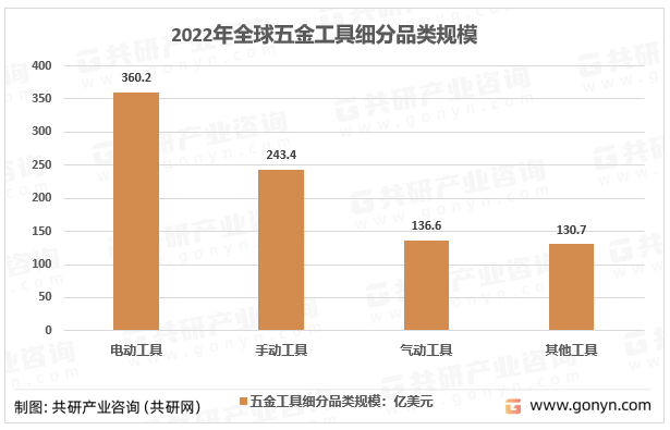 2022年全球五金工具细分品类规模统计图