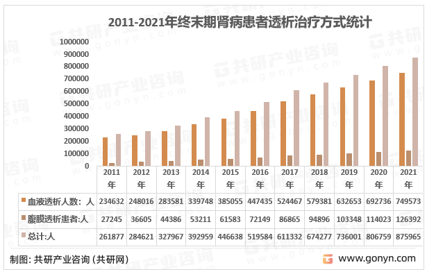 2011-2021年终末期肾病患者透析治疗方式统计