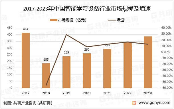 2017-2023年中国智能学习设备行业市场规模及增速