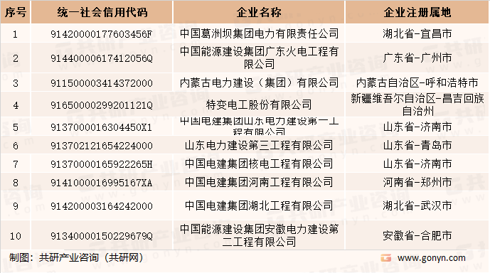 2021年电力工程施工总承包特级名单