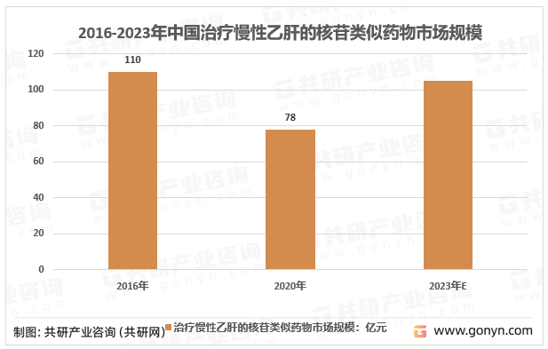 2016-2023年中国治疗慢性乙肝的核苷类似药物市场规模