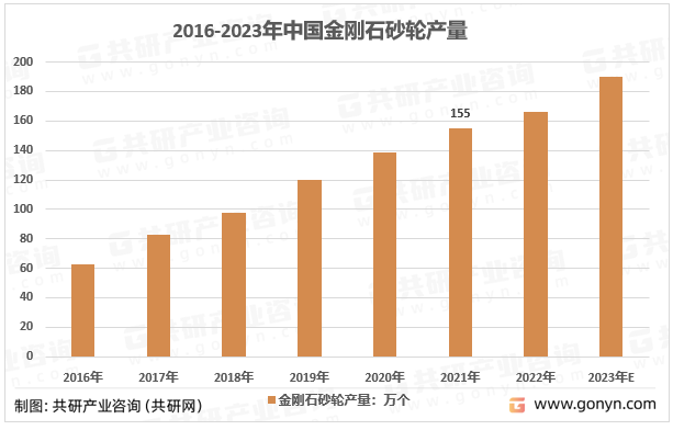 2016-2023年中国金刚石砂轮产量