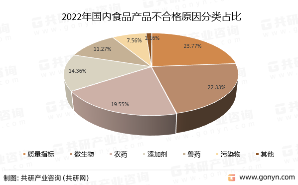 2022年国内食品产品不合格原因分类占比