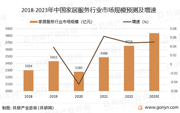 2018-2023年中国家居服务行业市场规模预测及增速