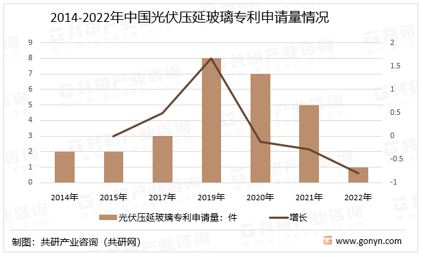 2014-2022年中国光伏压延玻璃专利申请量情况