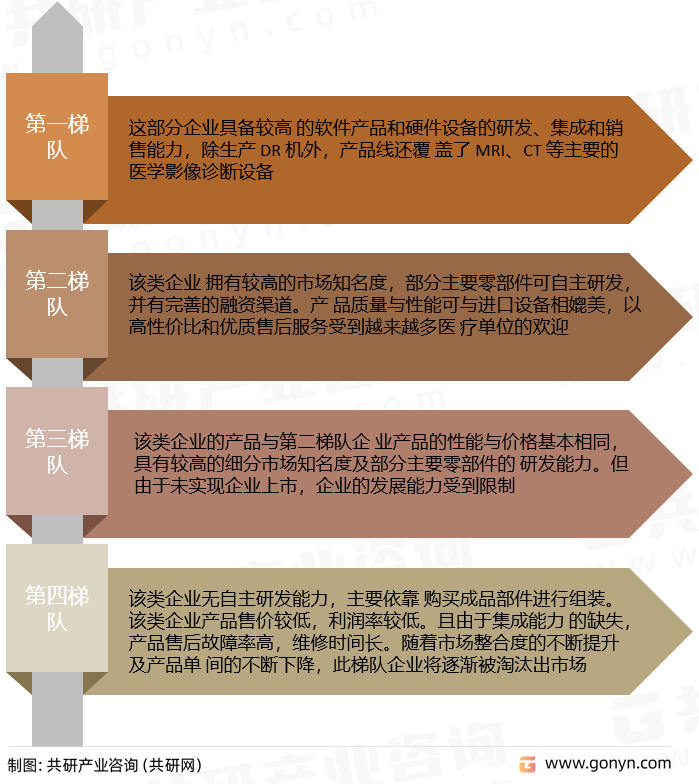 数字X光机（DR）竞争格局