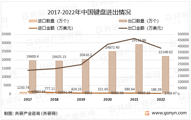 2017-2022年中国键盘进出情况