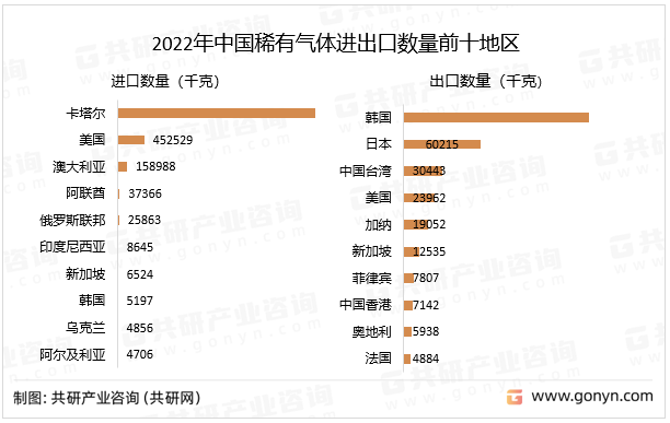 2022年中国稀有气体进出口数量前十地区