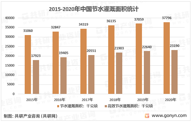 2015-2020年中国节水灌溉面积统计