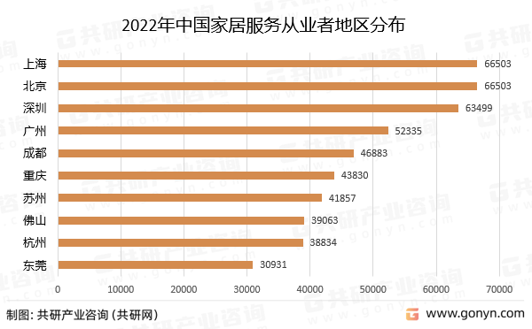 2022年中国家居服务从业者地区分布