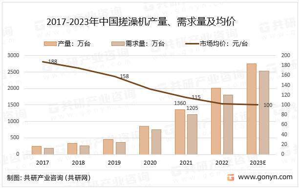 2017-2023年中国搓澡机产量、需求量及均价