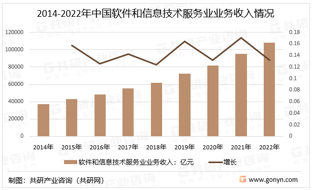 2014-2022年中国软件和信息技术服务业业务收入情况