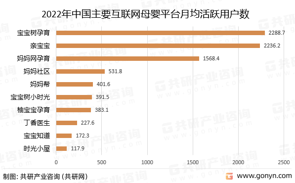 2022年中国主要互联网母婴平台月均活跃用户数