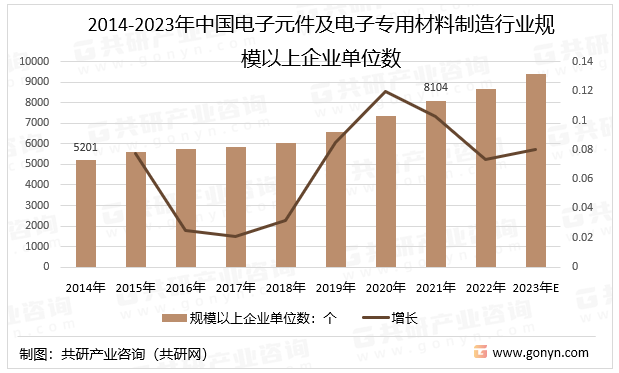 2014-2023年中国电子元件及电子专用材料制造行业规模以上企业单位数