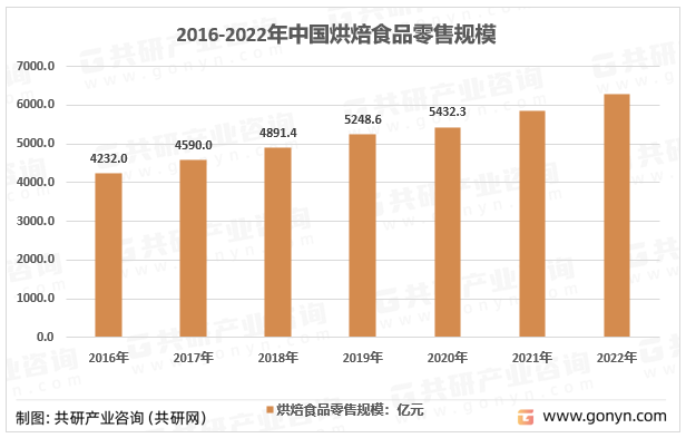 2016-2022年中国烘焙食品零售规模