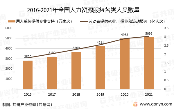 2016-2021年全国人力资源服务各类人员数量