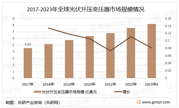 2017-2023年全球光伏升压变压器市场规模情况