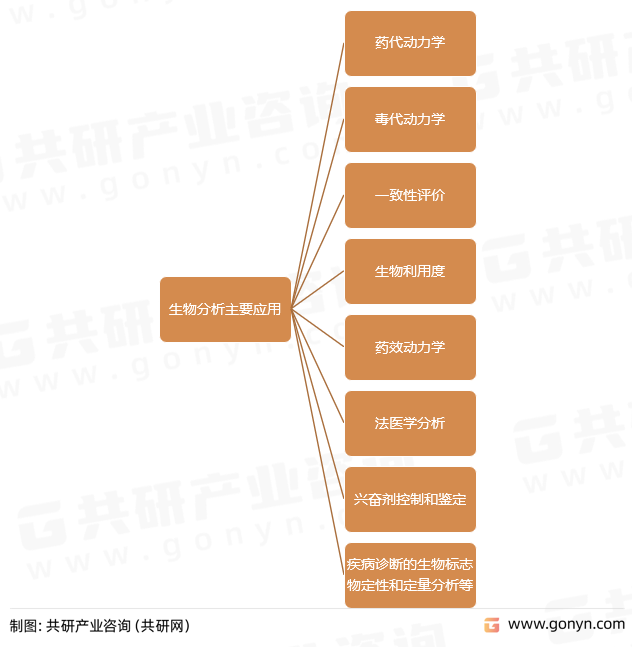 生物分析服务主要应用