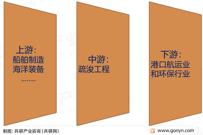 疏浚工程行业产业链