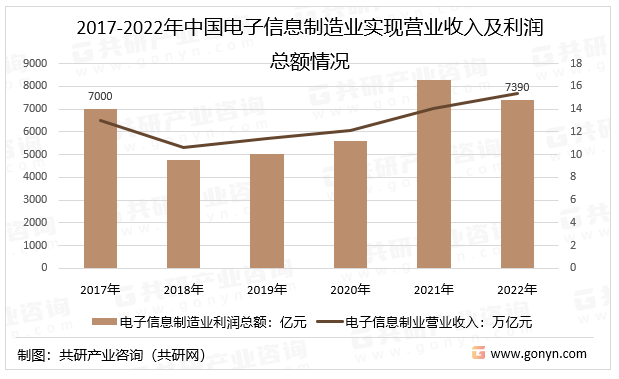 2017-2022年中国电子信息制造业实现营业收入及利润总额情况