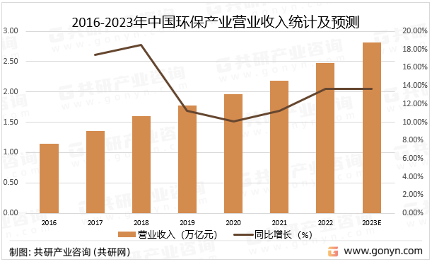 2016-2023年中国环保产业营业收入统计及预测