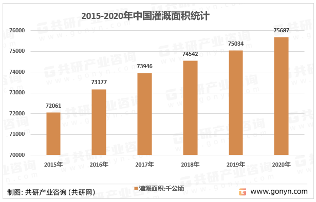 2015-2020年中国灌溉面积