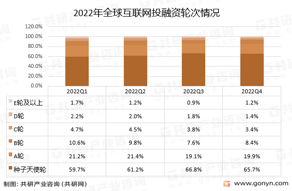 2022年全球互联网投融资轮次情况