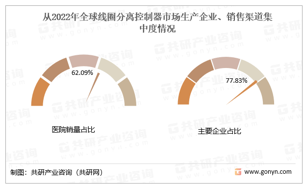 2022年全球线圈分离控制器市场生产企业、销售渠道集中度情况