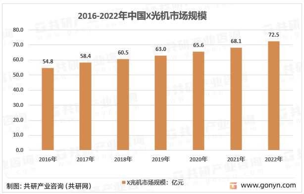 2015-2021年中国X光机市场规模走势