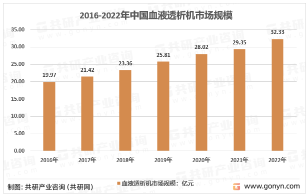 2015-2021年中国血液透析机市场规模走势