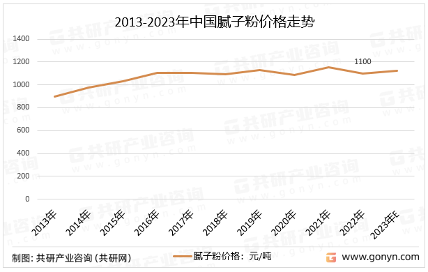2013-2023年中国腻子粉价格走势