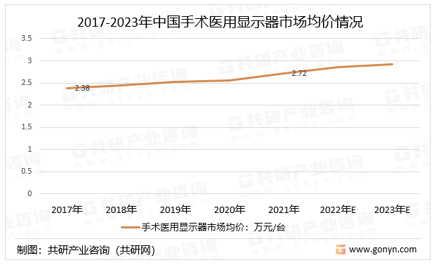 2017-2023年中国手术医用显示器市场均价情况