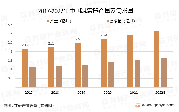 2017-2022年中国减震器产量及需求量
