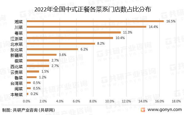 2022年全国中式正餐各菜系门店数占比分布